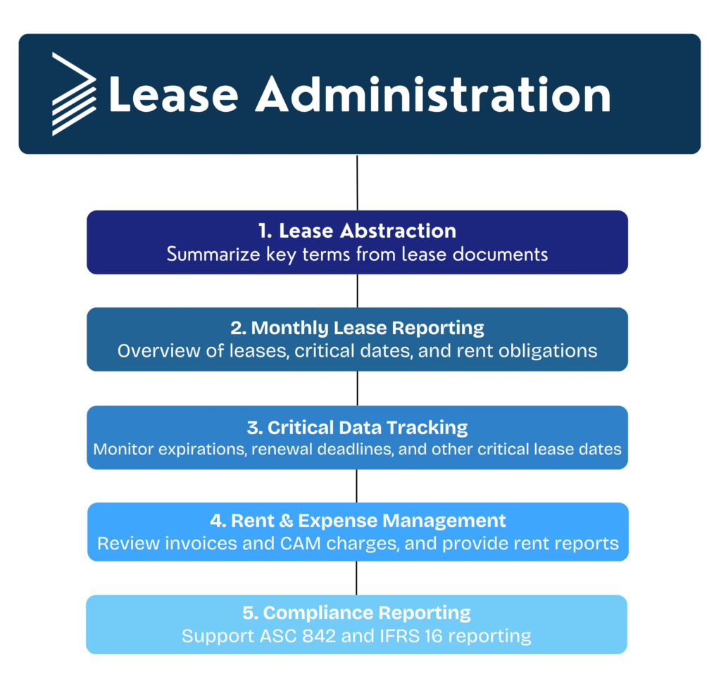 What Is Lease Administration and Abstraction